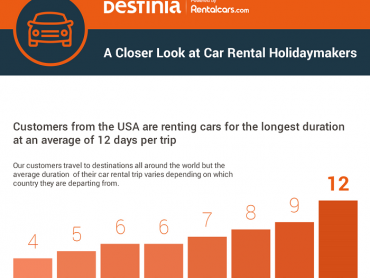 Car hire bookings increased by 18% for Destinia since their partnership with Rentalcars Connect