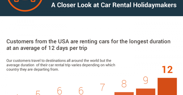 Car hire bookings increased by 18% for Destinia since their partnership with Rentalcars Connect