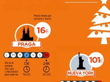 Praga y Nueva York, las capitales más barata y cara para estas Navidades