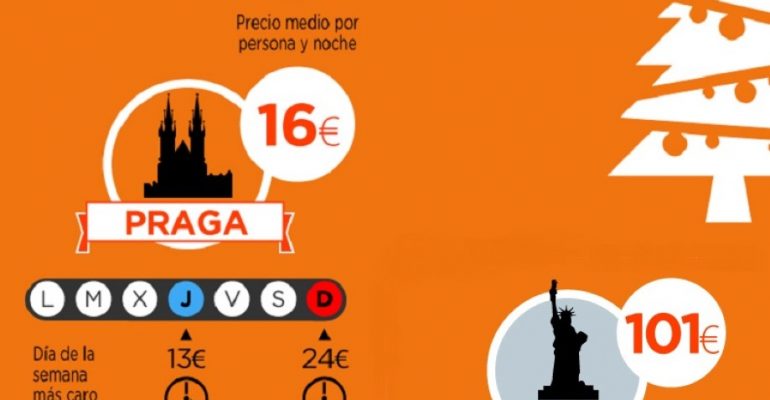 Praga y Nueva York, las capitales más barata y cara para estas Navidades