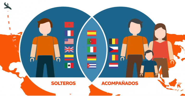 ¿Cómo viajan los solteros? Más flexibles, impulsivos y gastan un 79% más